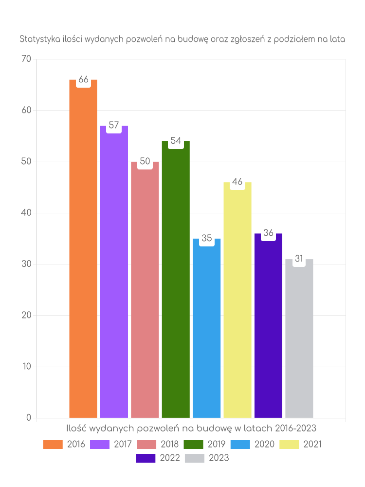 Zestawienie statystyk pozwoleń na budowę w gminie Łęka Opatowska